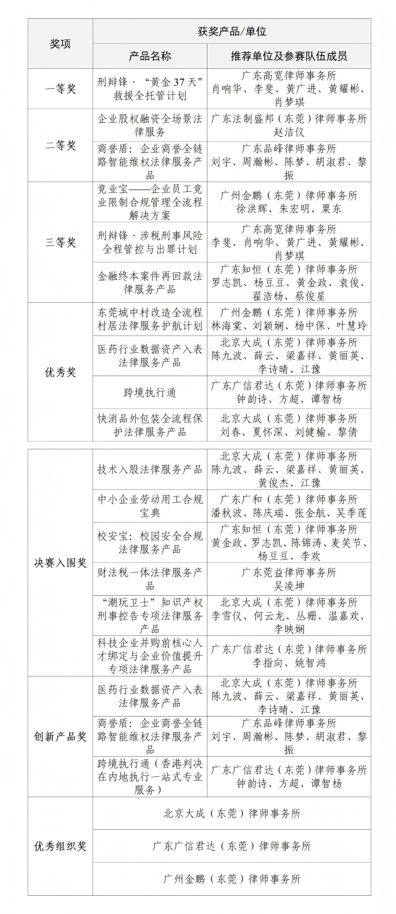 东莞市律师协会第二届法律服务产品大赛获奖名单.png