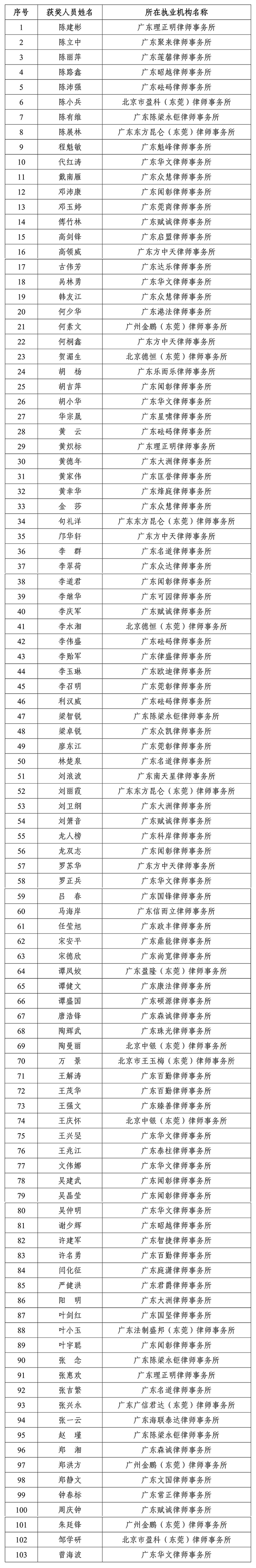 东莞市一村（社区）一法律顾问工作十周年贡献奖评选结果公示名单.jpg
